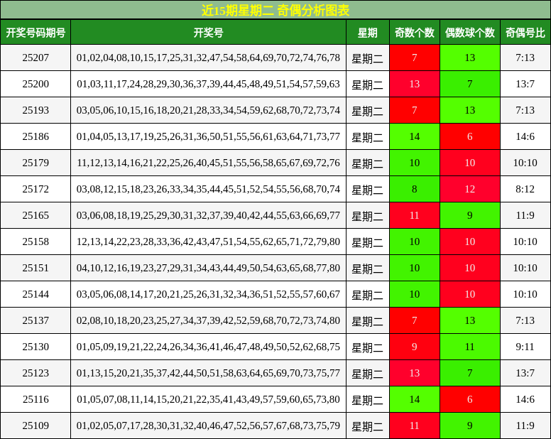 奇偶分析