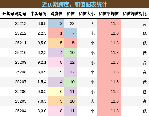 跨度分析，和值分析