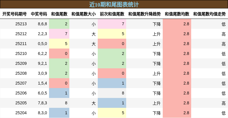 和尾分析