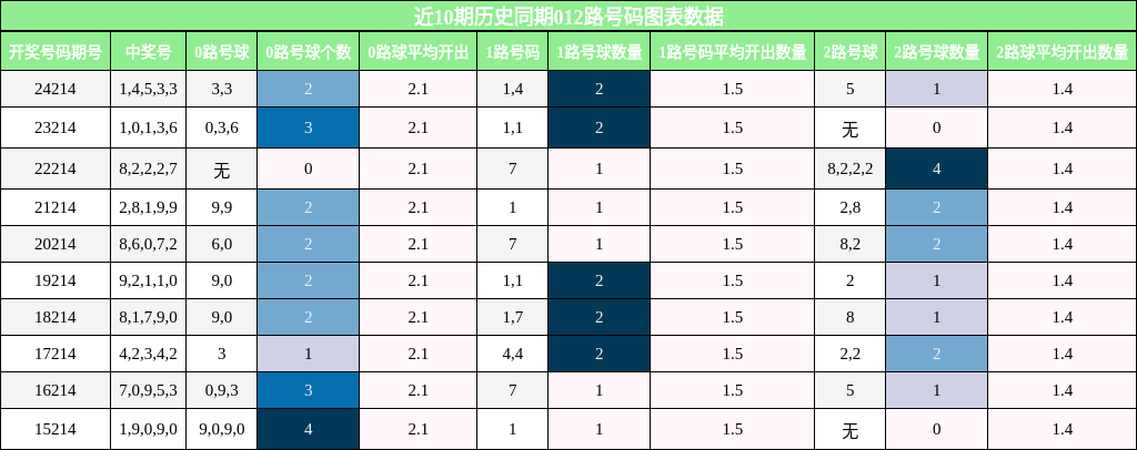 012路号码分析