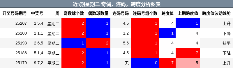 奇偶分析，连码分析，跨度分析
