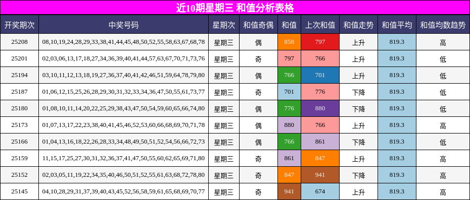 和值分析