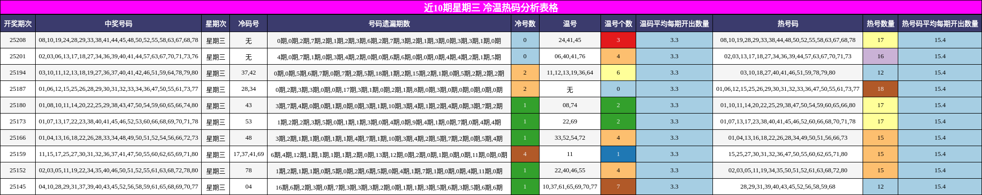 冷温热码分析