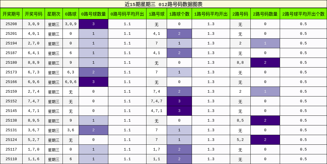 012路号码分析