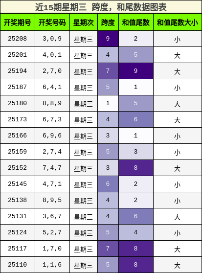 跨度分析，和尾分析