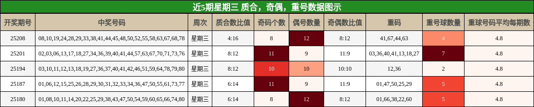 质合分析，奇偶分析，重号分析
