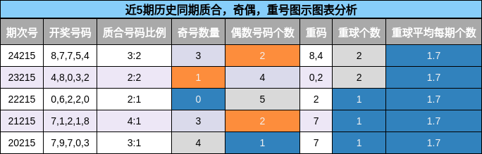 质合分析，奇偶分析，重号分析