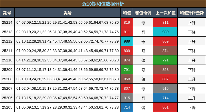 和值分析