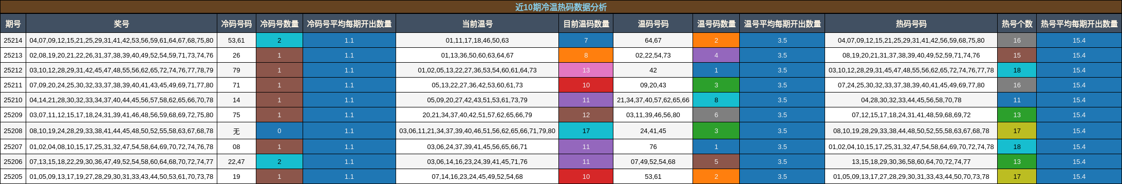 冷温热码分析