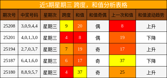 跨度分析，和值分析