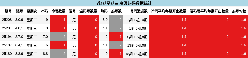冷温热码分析
