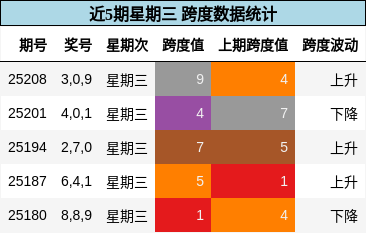 跨度分析