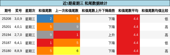 和尾分析