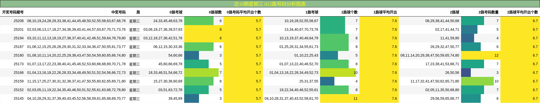 012路号码分析