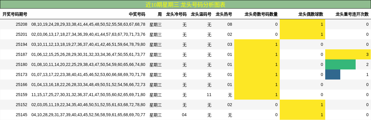 龙头号码分析