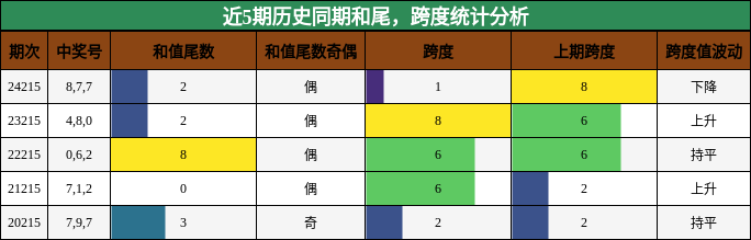 和尾分析，跨度分析