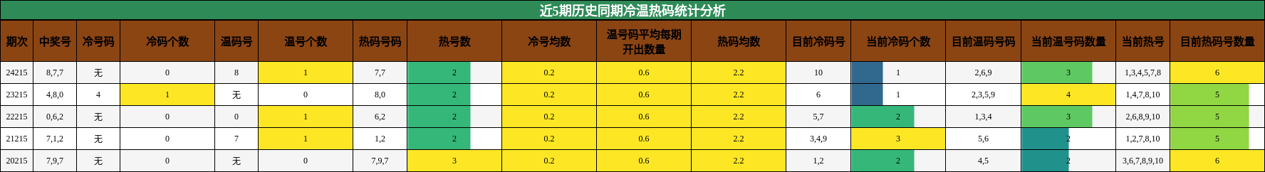 冷温热码分析