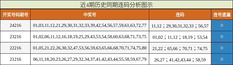 连码分析