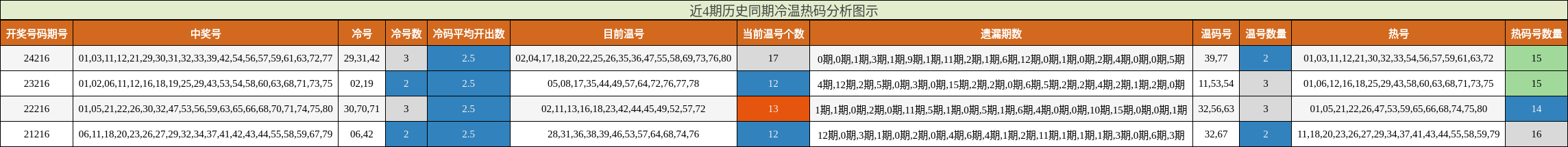 冷温热码分析