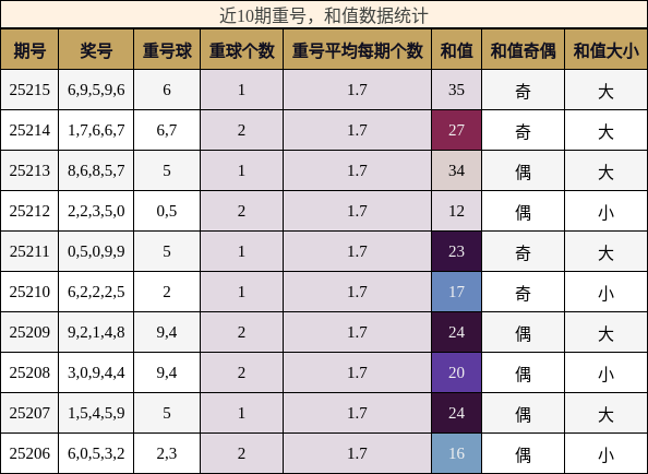 重号分析，和值分析