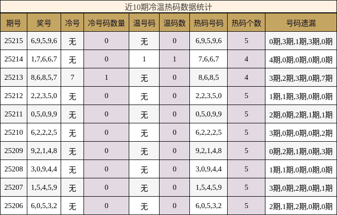 冷温热码分析