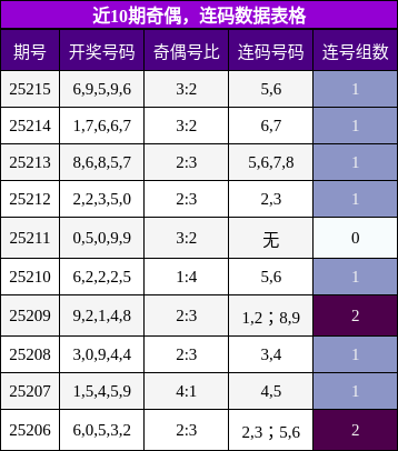 奇偶分析，连码分析