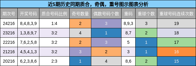 质合分析，奇偶分析，重号分析