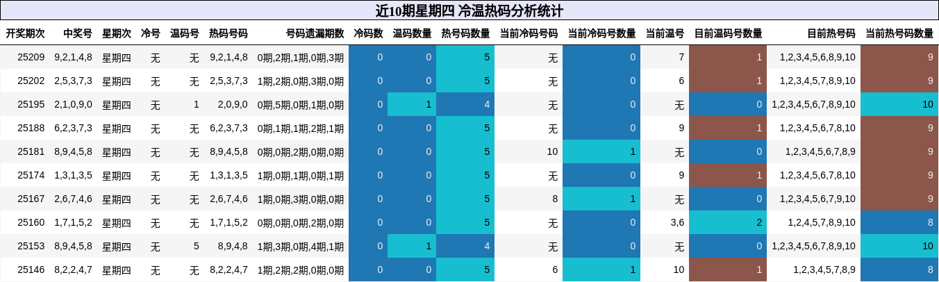 冷温热码分析
