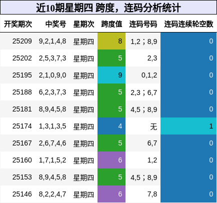 跨度分析，连码分析