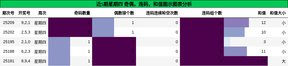 奇偶分析，连码分析，和值分析