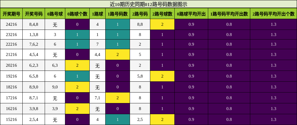 012路号码分析