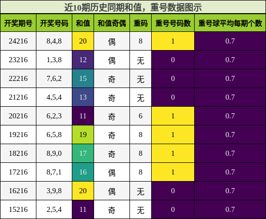 和值分析，重号分析