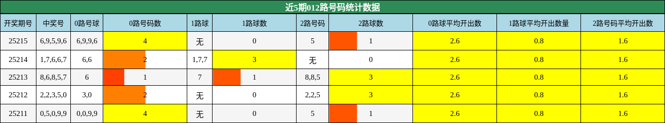 012路号码分析