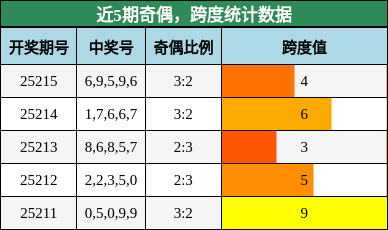 奇偶分析，跨度分析