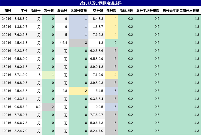 冷温热码分析
