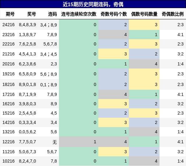 连码分析，奇偶分析