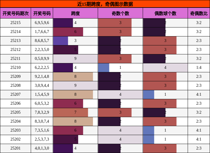 跨度分析，奇偶分析