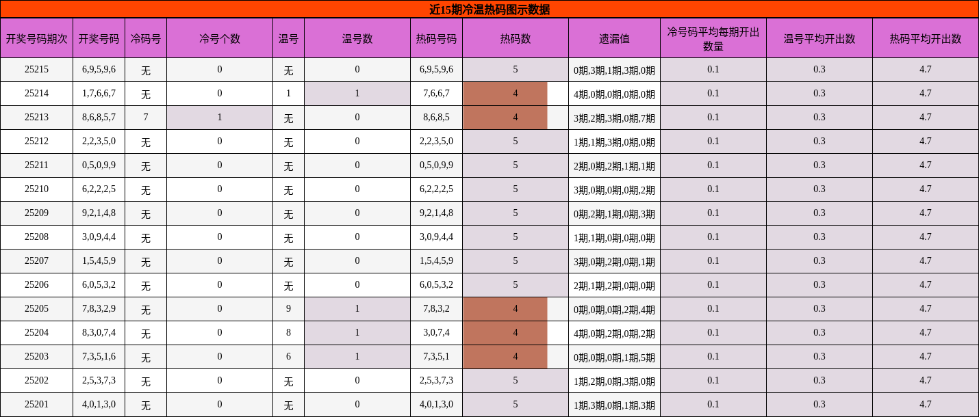 冷温热码分析