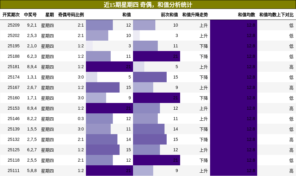 奇偶分析，和值分析