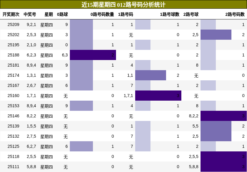 012路号码分析