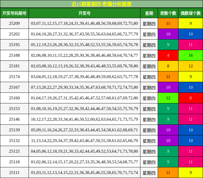 奇偶分析