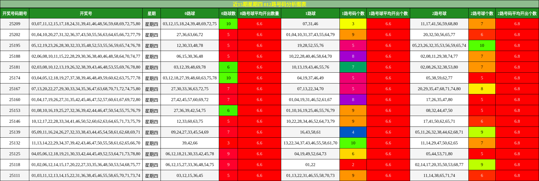 012路号码分析