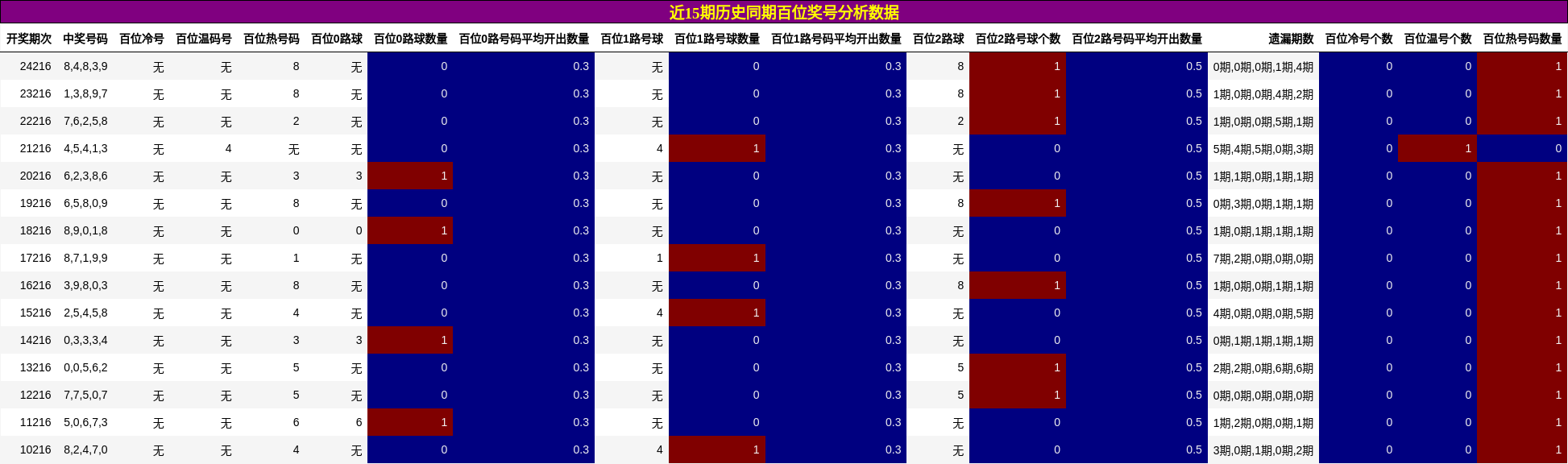 百位奖号分析