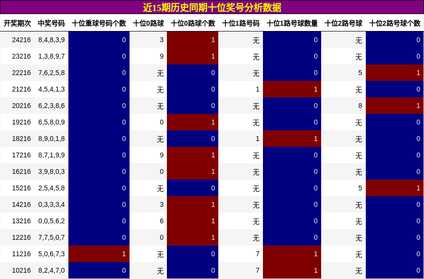 十位奖号分析