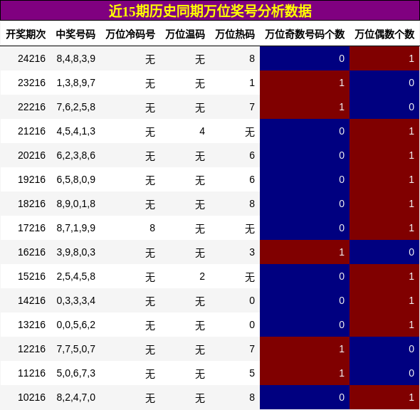 万位奖号分析