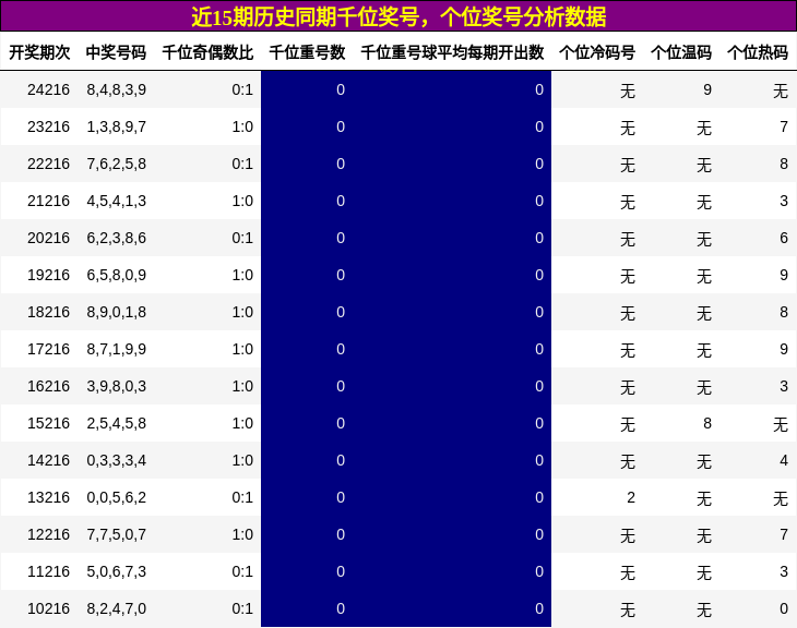 千位奖号分析，个位奖号分析