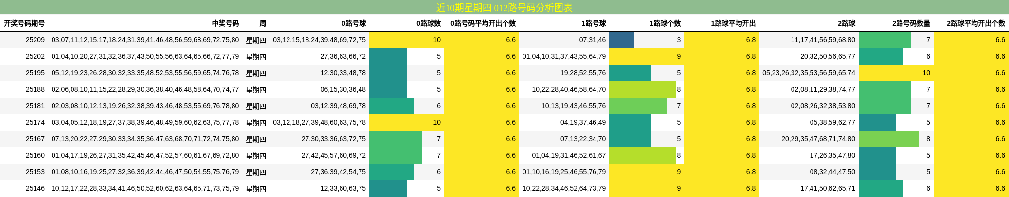 012路号码分析