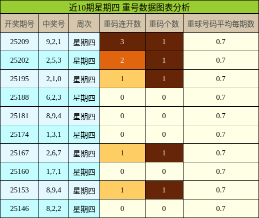 重号分析