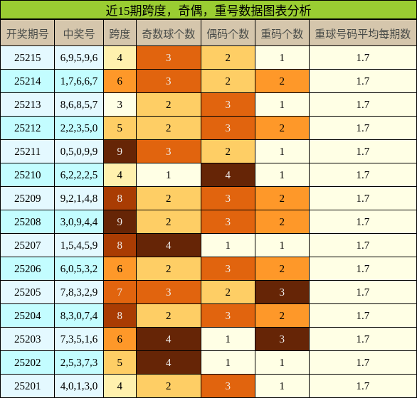 跨度分析，奇偶分析，重号分析