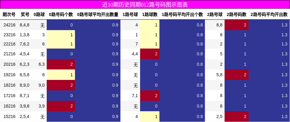 012路号码分析